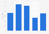 Income from all durable manufacturing