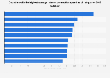 Countries with the fastest average internet connection speed 2017