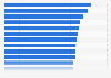 Highest peak connection speed in selected cities worldwide in 2012