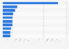 U.S. transit agencies - 10 largest based on passenger miles 2011