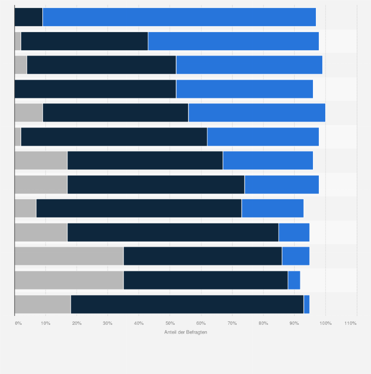 Statistik: Wie haben sich die Arbeitsschwerpunkte in Ihrer Agentur verändert?