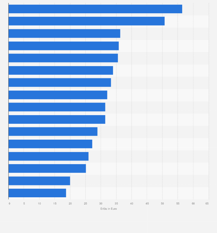 Statistik: Durchschnittlicher Erlös pro Besuch von deutschen Theatern in der Spielzeit 2022/23 nach Bundesland (in Euro)