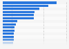 United States - rail accidents and incidents in 2011, by state