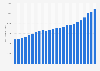 Personal income in Alabama - income per capita from 2000 to 2018