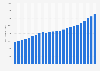 Personal income in Hawaii - income per capita from 2000 to 2018