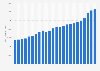 Personal income in Iowa - income per capita from 2000 to 2018