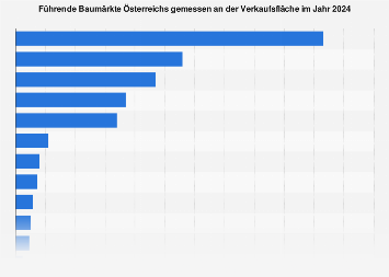 Führende Baumärkte Österreichs nach Verkaufsfläche 2016
