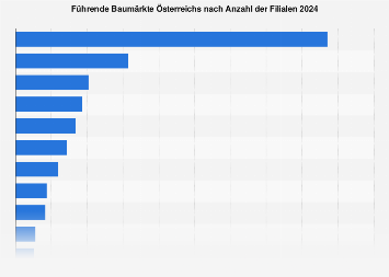 Führende Baumärkte Österreichs nach Anzahl der Filialen bis 2016