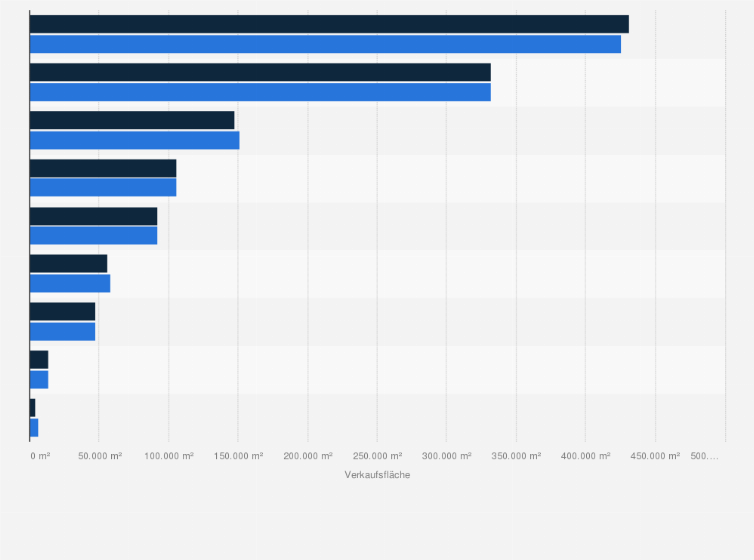 Statistik: Führende Baumärkte in Belgien gemessen an der Verkaufsfläche in den Jahren 2020 und 2021