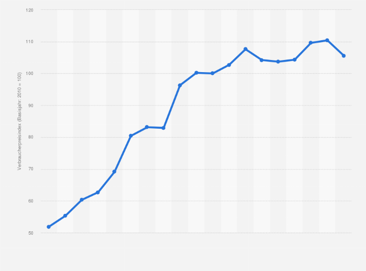 Statistik: Entwicklung des Verbraucherpreisindex für die Personenbeförderung im Luftverkehr von Deutschland nach Frankreich von 2000 bis 2018 (Basisjahr 2010 = 100)