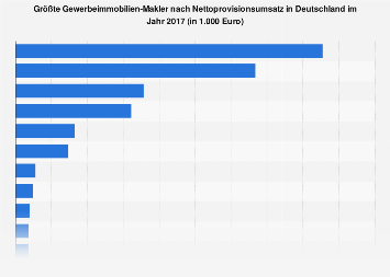 Ranking der Gewerbeimmobilien-Makler nach Umsatz 2017