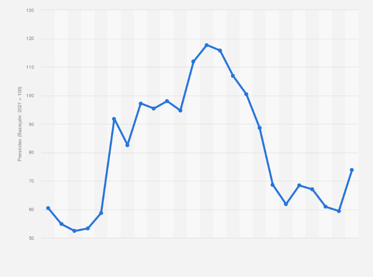 Statistik: Preisindex für die Luftfracht aus Deutschland nach Nordamerika vom 1. Quartal 2019 bis 4. Quartal 2024 (Basisjahr 2021 = 100)