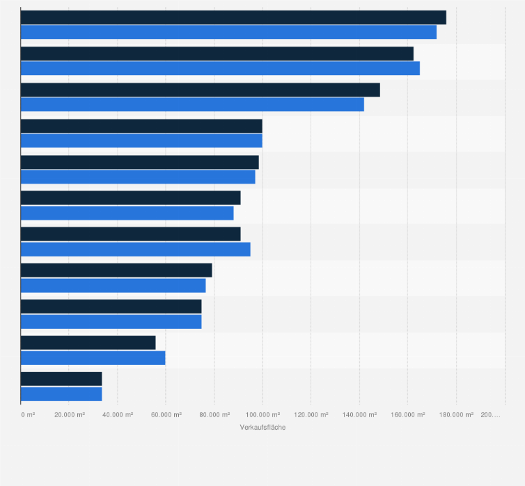 Statistik: Führende Baumärkte in Norwegen gemessen an der Verkaufsfläche in den Jahren 2020 und 2021