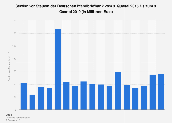 Deutsche Pfandbriefbank Gewinn Vor Steuern Bis 19 Statista