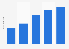 Prognose zum weltweiten Umsatz mit Social Games bei Facebook bis 2014