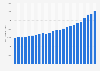 Personal income in Michigan - income per capita from 2000 to 2018