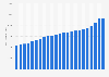 Personal income in Mississippi - income per capita from 2000 to 2018
