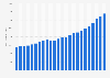 Personal income in Oregon - income per capita from 2000 to 2018