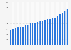 Personal income in Vermont - income per capita from 2000 to 2018