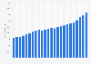 Personal income in Virginia - income per capita from 2000 to 2018