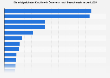 Erfolgreichste Kinofilme in Österreich Januar 2019