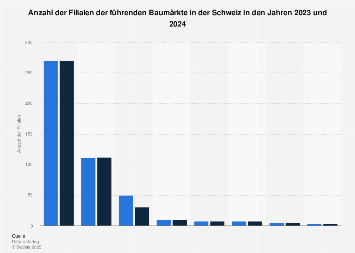 Größte Baumärkte in der Schweiz nach Anzahl der Filialen bis 2016