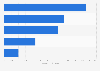 Social gaming revenue forecast worldwide 2014, by region