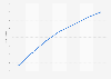 Social gaming audience in Spain from 2009 to 2015