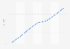 Social gaming audience in Russia from 2009 to 2015
