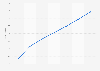 Social gaming audience in Turkey from 2009 to 2015