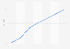 Social gaming audience in Brazil from 2009 to 2015