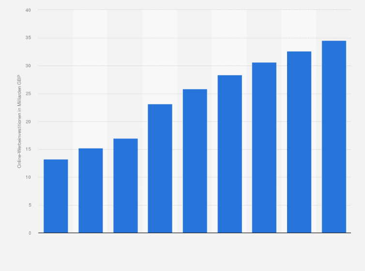 Statistik: Investitionen in digitale Werbung im Vereinigten Königreich für die Jahre 2018 bis 2021 sowie eine Prognose bis 2026 (in Milliarden GBP)