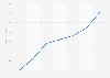 Social gaming revenue in the Netherlands from 2009 to 2015