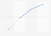 Russia: social gaming market volume 2010-2013