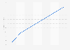 Social gaming revenue in Turkey from 2009 to 2015