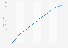 Social gaming revenue in Brazil from 2009 to 2015
