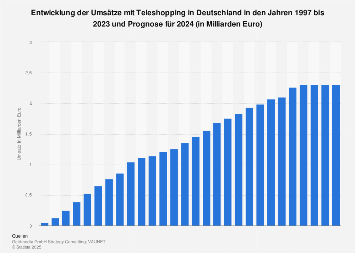 Umsätze mit Teleshopping in Deutschland bis 2018