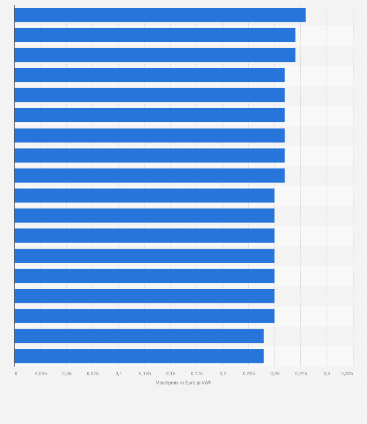 Statistik: Mischpreis für Haushaltstrom in ausgewählten deutschen Städten im Jahr 2011 (in Euro je Kilowattstunde)