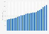 Personal income in West Virginia - income per capita from 2000 to 2018