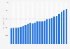 Personal income in New England - income per capita from 2000 to 2018