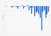 Pandora's net income/loss Q1 2011-Q3 2018