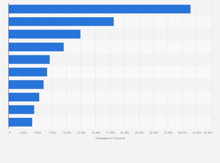 Statistik: Top 10 Airlines in Afrika und im Nahen Osten im Jahr 2010 nach Passagierzahlen (in 1.000)