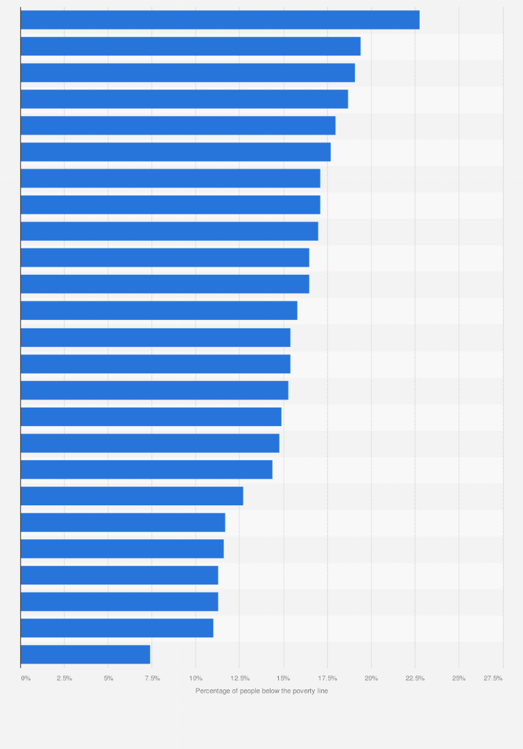 U S Poverty Rate Top 25 Most Populated Cities 2019 Statista
