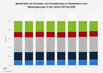 Marktanteile von Hersteller- und Handelsmarken in Deutschland bis 2017