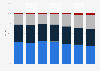 Sales of Dick's Sporting Goods by merchandise category 2012-2018