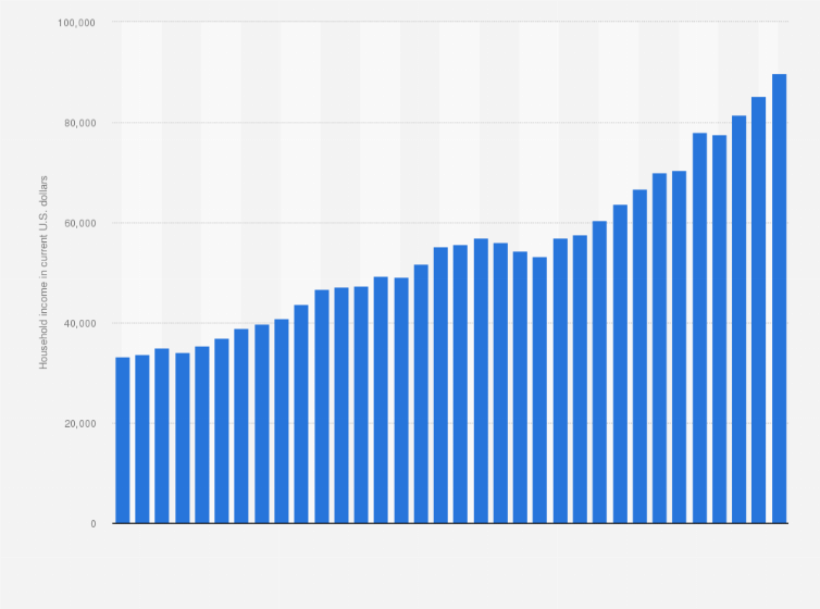 Median Household Income In California 2019 Statista