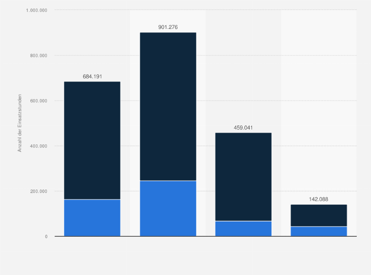 Statistik: Anzahl der Arbeitsstunden der Polizei bei Spielen der Fußball-Ligen in den Spielzeiten 2023/2024