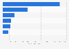 Electricity generation in New England: receipts of natural gas