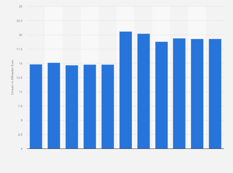 Statistik: Umsatz der Zeitschriftenverlage in Deutschland in den Jahren 2013 bis 2023 (in Milliarden Euro)