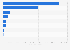 Electricity generation in South Atlantic: receipts of natural gas